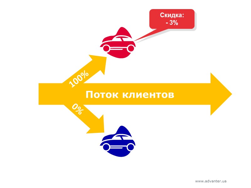 Поток клиентов 100% 0% Скидка: - 3%